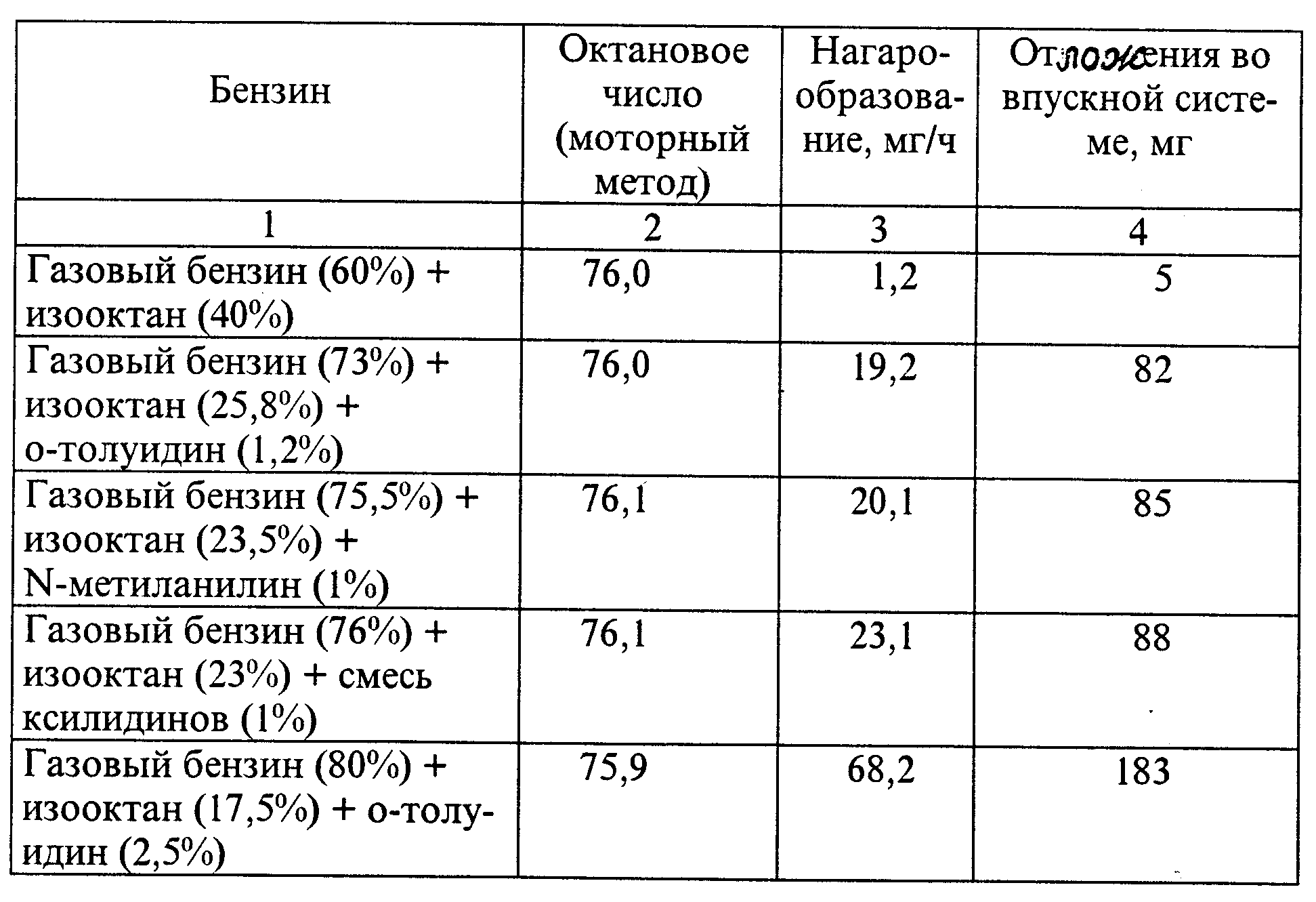 Число газа. Антидетонационные присадки. Антидетонационные добавки к бензину. Присадка горячая вязкость. Плотность присадки.