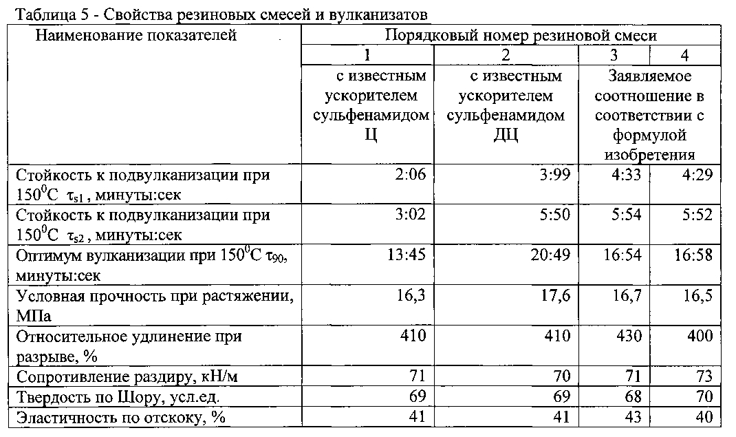 Вулканизация смеси резиновой