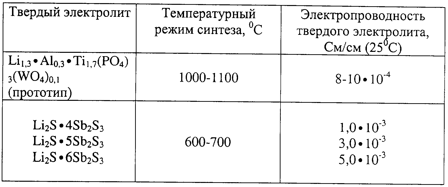 Формула электролита. Твердые электролиты. Твердый электролит zro2. Электролит автомобильный состав. Твердый электролит в кислородных.