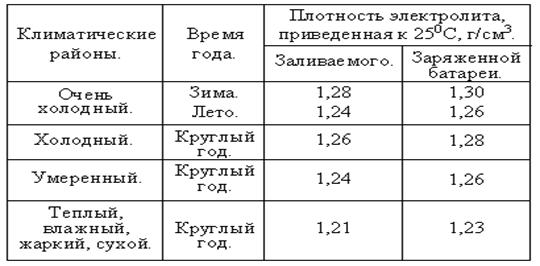 Какая плотность электролита в аккумуляторе должна