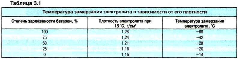 Замерзание электролита в аккумуляторе таблица