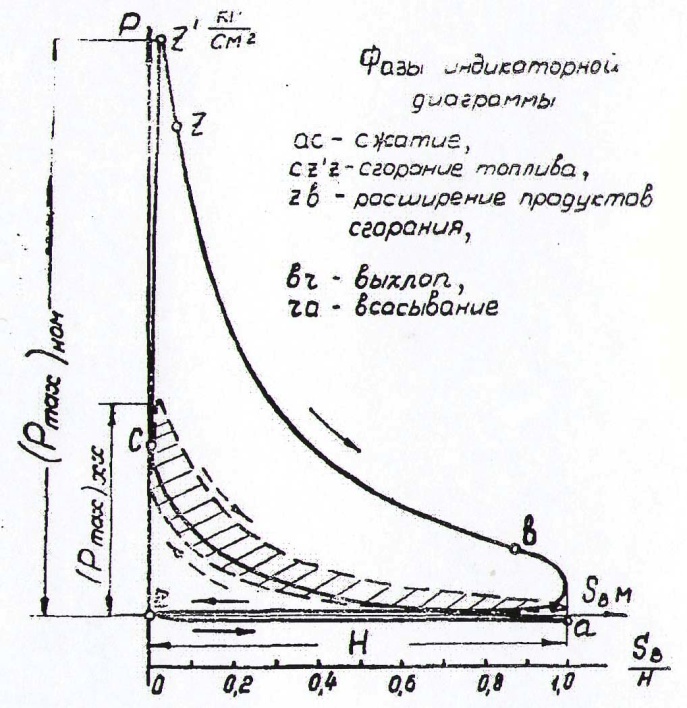 Индикаторная диаграмма