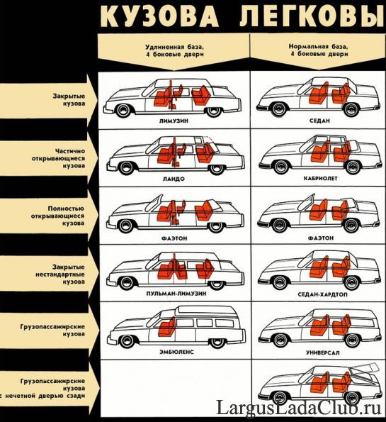 Типы кузовов автомобилей фото. Типы кузовов легковых автомобилей и автобусов. Типы кузова ВАЗ. Лада типы кузова. Тип кузова у Лады.