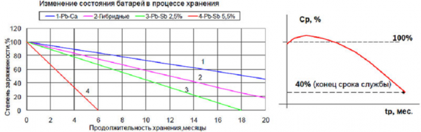 Как открыть необслуживаемый аккумулятор