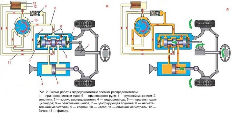 Гур это что на машине. Схема гидравлического усилителя рулевого управления. Схема системы гидроусилителя руля. Распределитель гидроусилителя руля. Распределитель гидроусилителя рулевого управления МТЗ-80.