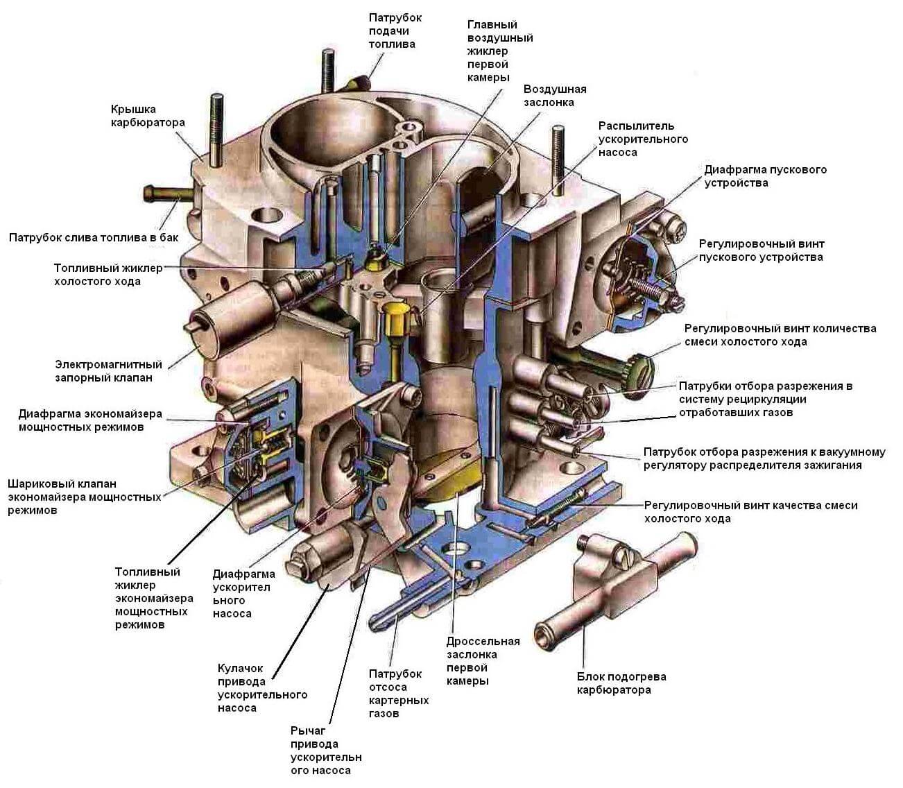 Главная дозирующая система карбюратора