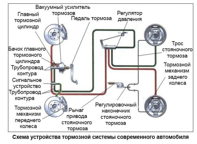 Схема работы тормозной системы современного автомобиля