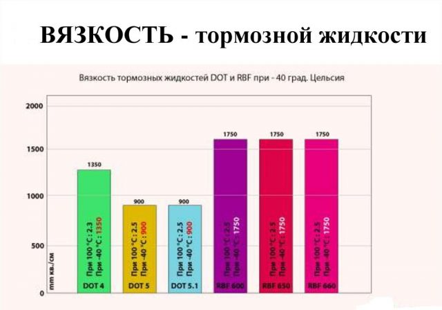 Вязкость тормозной жидкости