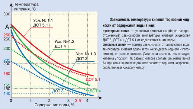 Зависимость температуры кипения ТЖ от содержания воды в ней