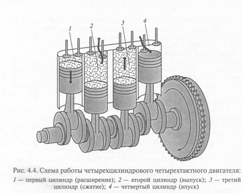 Порядок работы 4. 2 Цилиндровый двигатель схема. Такты 4х цилиндрового двигателя. Схема работы ДВС 4 цилиндрами принцип работы. Расположение цилиндров 4х цилиндрового двигателя дизельного.