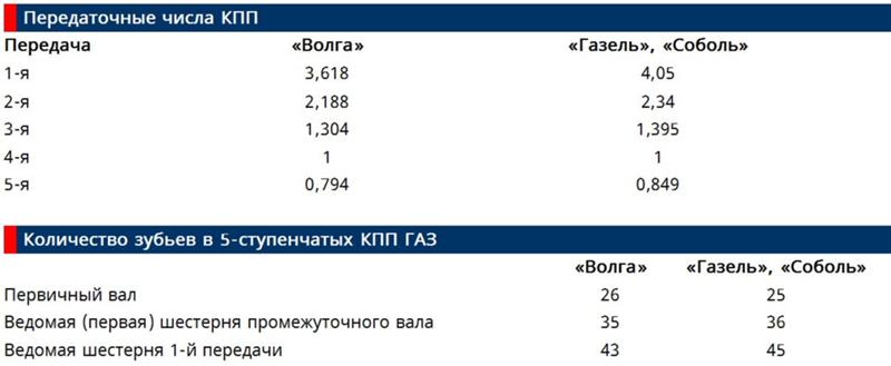 Маркировка редукторов ваз классика