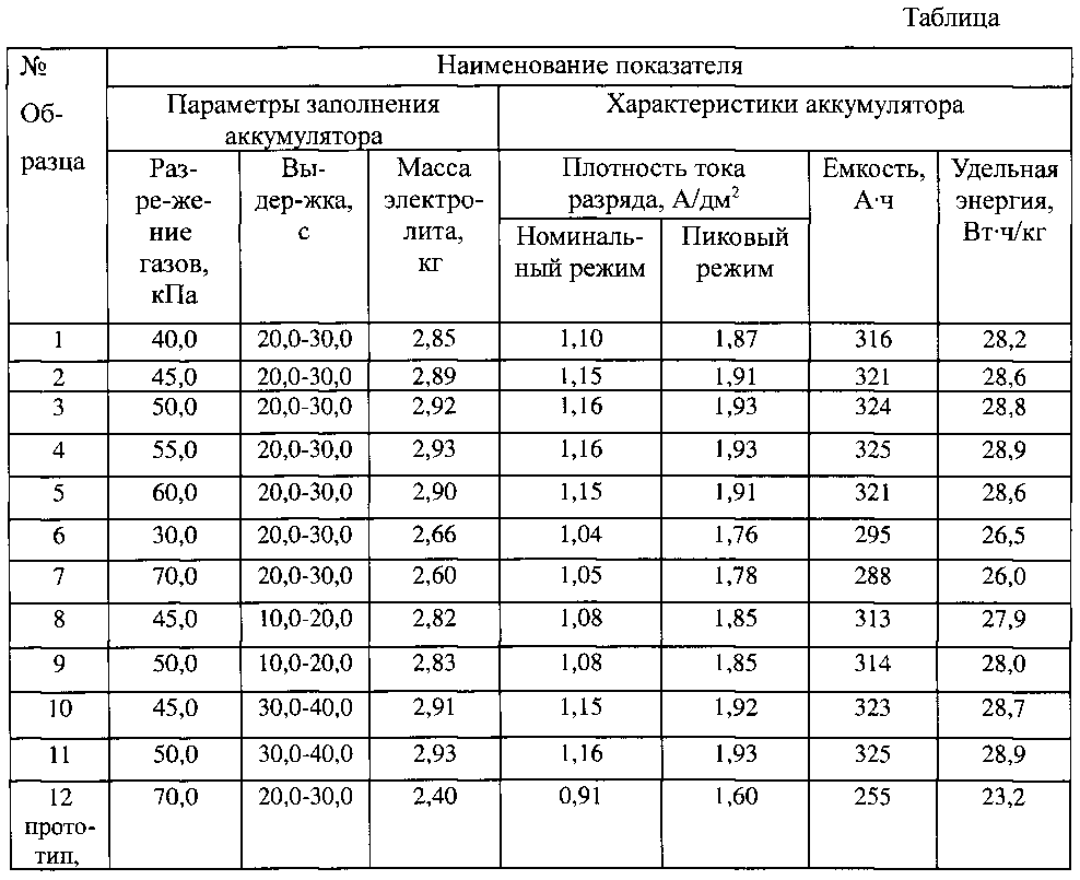 Сколько весит 190 аккумулятор с электролитом. Вес АКБ 190 без электролита. АКБ 60ач вес с электролитом. Масса аккумуляторов с электролитом таблица. Вес АКБ 190 С электролитом.