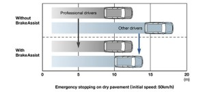 фото brake assist system (схема тормозного пути)