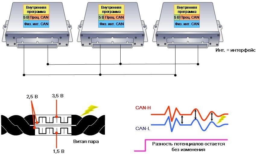 Шина данных автомобиля. Can шина автомобиля протокол. Уровень сигнала Кан шины. Топология can шины. 120 Ом на Кан шине.