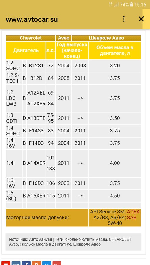 Сколько надо заливать масла. Шевроле Авео объем масла в двигателе 1.6. Сколько масла в двигателе Шевроле Авео 1.4. Сколько заливать масла в двигатель Шевроле Авео т300. Шевроле Авео объем масла ДВС.