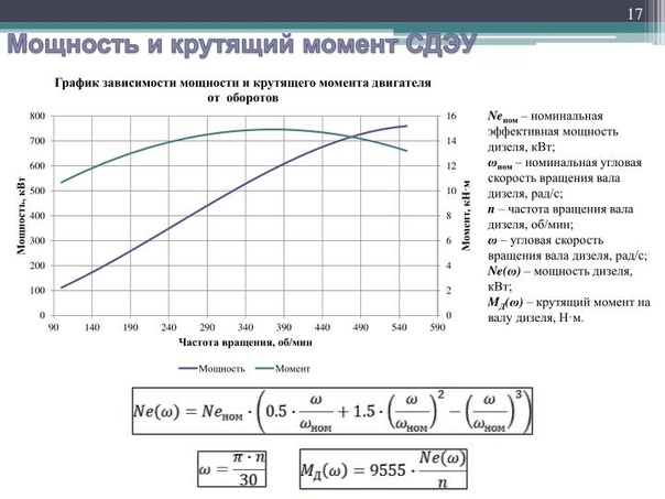 Диаграмма момента крутящего момента