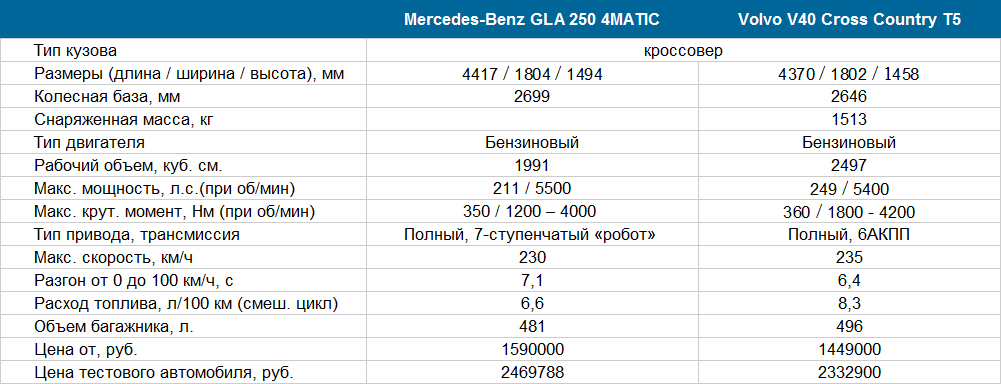 Нова расход. Мерседес Гелендваген расход топлива на 100. Расход топлива на автобусе ПАЗ 32053. Гелендваген технические характеристики. Технические данные Мерседес Гелендваген.