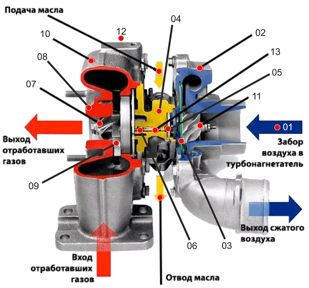 Устройство турбины. Из чего состоит турбокомпрессор дизельного двигателя. Отвод турбины ДВС 850. Турбонагнетатель а6560905000. Из чего состоит турбина двигателя д 245.