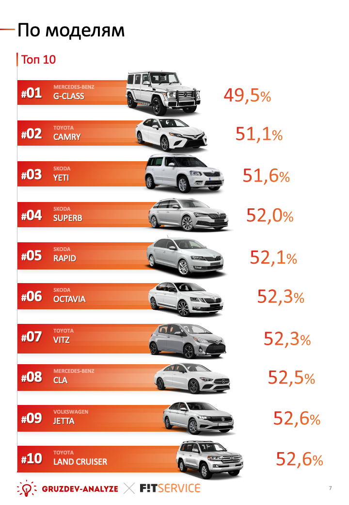 Самые надежные автомобили