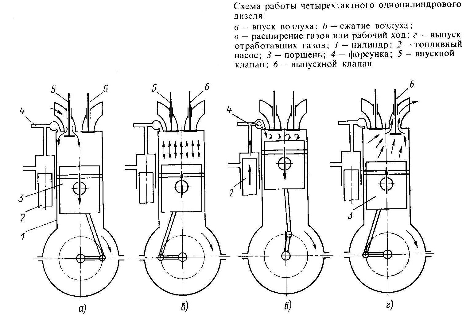 Тактность. ДВС дизель схема. Схема дизельного двигателя внутреннего сгорания. Принцип работы ДВС схема. 4-Х тактный ДВС схема.