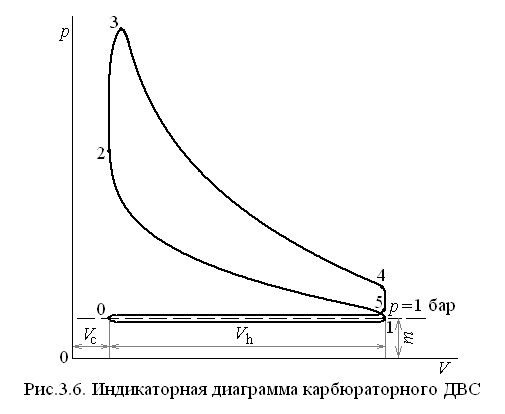 Индикаторная диаграмма 2 х тактного двигателя внутреннего сгорания