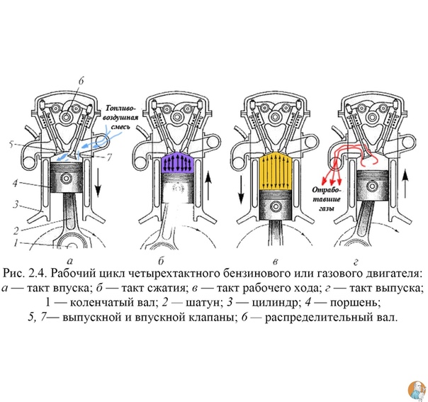 Схема бензинового двигателя