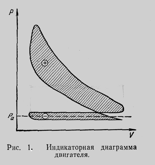 Индикаторная диаграмма снимается для