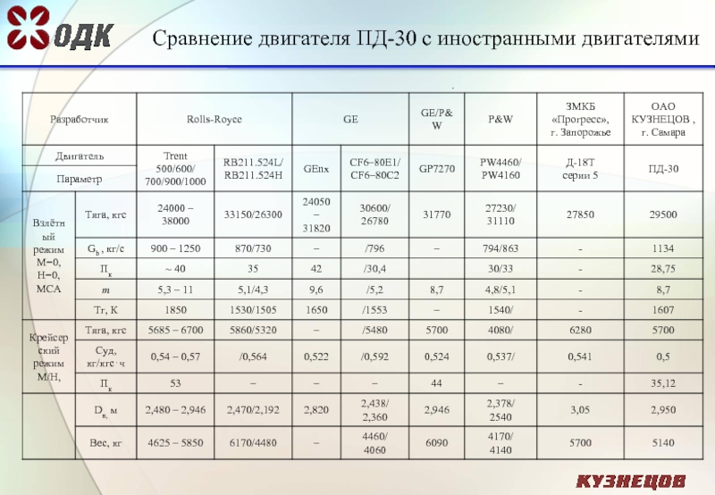 Мощность пд. Пд-30 двигатель. Пд-30 двигатель авиационный. Сравнение электродвигателей. Сравнение двигателя авиадвигателя.