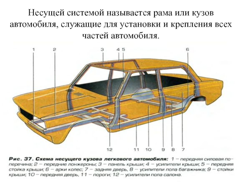 Рамами называют. Несущая система автомобиля. Рамный и Несущий кузов. Название частей кузова автомобиля. Схема кузова легкового автомобиля.