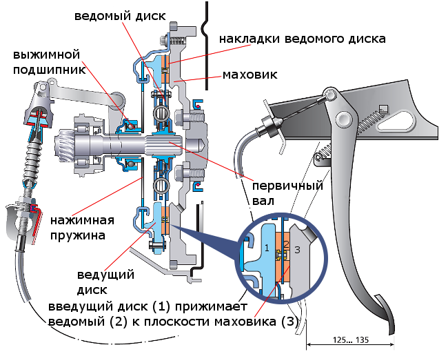 сцепление ВАЗ схема