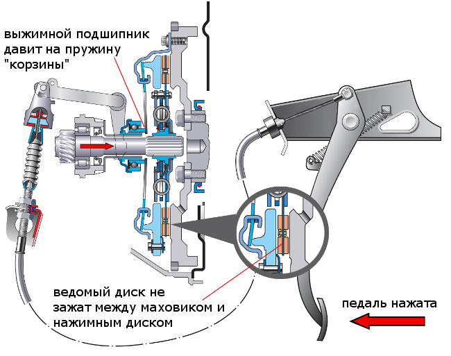 сцепление выключено