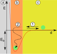 Adsorption-energy-distance.svg