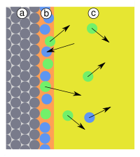 Adsorption-selective.svg