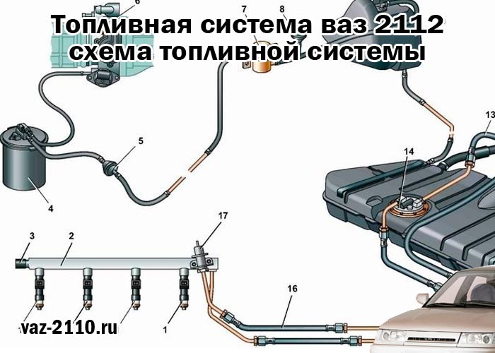 Ваз 2112 топливная. Топливная система ВАЗ 2112 16 клапанов 1.6 схема. Клапан обсолбера ВАЗ 2112. Топливная рампа ВАЗ 2112 16 клапанов с обраткой. Топливная станция 2112.