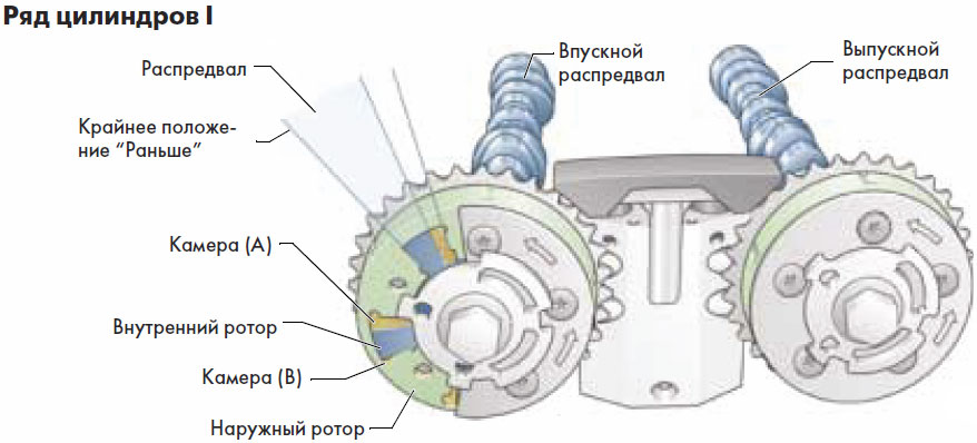 Принцип работы фазорегулятора ауди