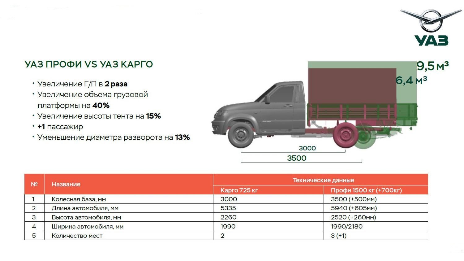 Вес уаз. УАЗ профи бортовой характеристики. УАЗ Патриот профи технические характеристики. УАЗ профи Размеры кузова бортовой. Технические характеристики УАЗ профи с двухрядной кабиной 4х4.