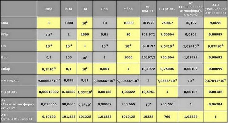 0 3 н м2. Соотношение единиц измерения давления таблица. Таблица перевода величин давления. Таблица давления МПА В бар и атм. Давление 1 бар перевести в атмосферы.