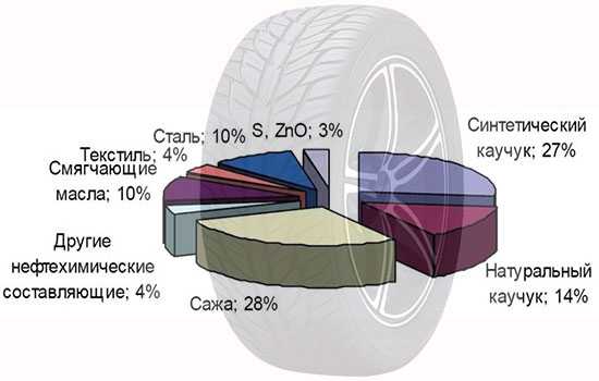 Состав покрышек. Автомобильная покрышка химический состав. Химический состав шины автомобиля. Состав резины автомобильной шины. Состав резины для шин автомобиля.