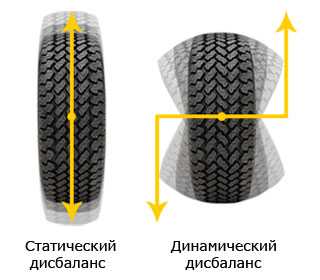Дисбаланс это. Статический дисбаланс колеса. Динамический дисбаланс колеса. Статический и динамический дисбаланс. Статическая и динамическая балансировка колес.